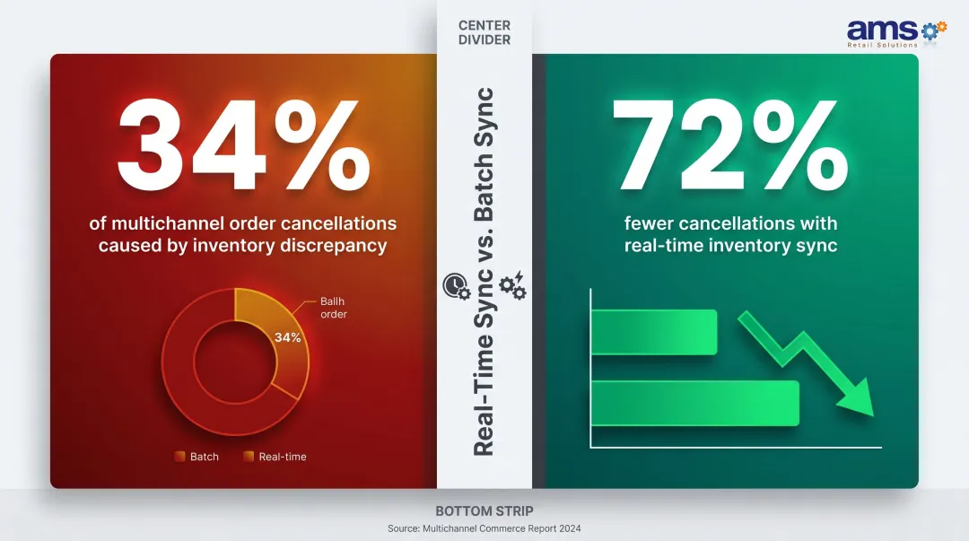 Real-time versus batch inventory sync cancellation rate comparison statistics infographic