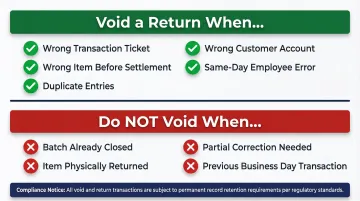 Return void compliance checklist showing permitted scenarios and regulatory documentation requirements