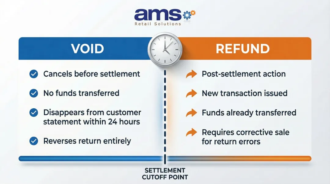 Void versus refund return transaction comparison showing key differences and timing