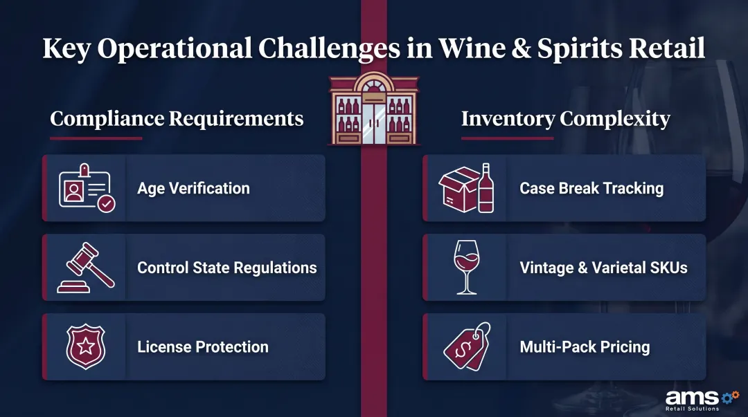 Wine and spirits retail compliance and inventory complexity overview infographic