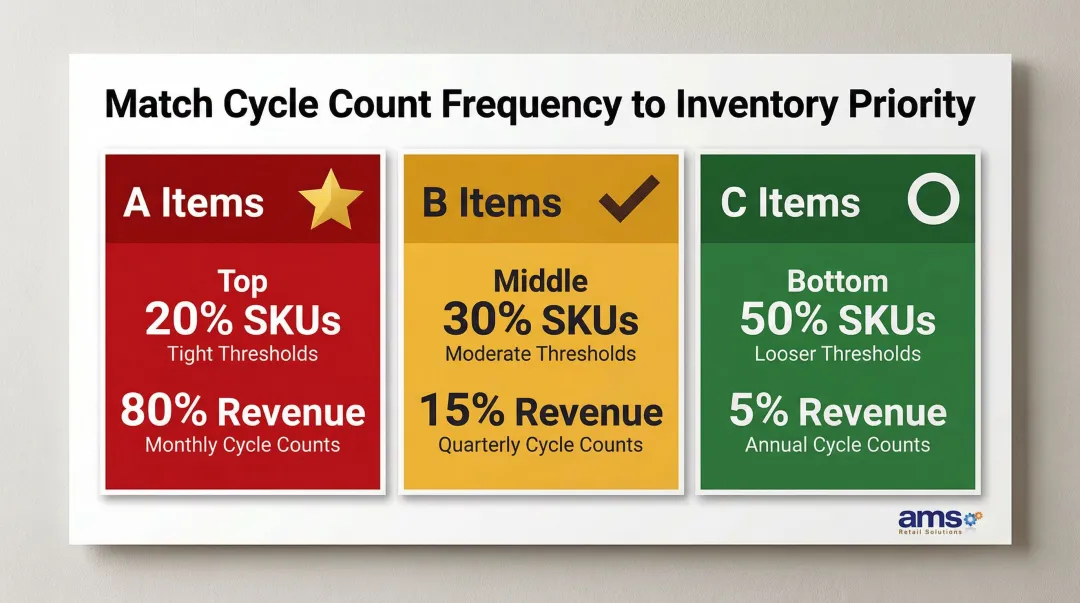 ABC inventory segmentation cycle count frequency guide for retail stores