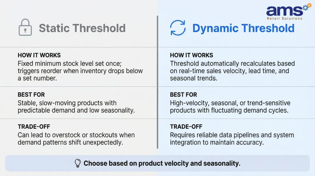Static versus dynamic inventory reorder threshold comparison chart for specialty retailers