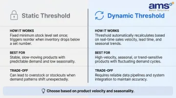 Static versus dynamic inventory reorder threshold comparison chart for specialty retailers