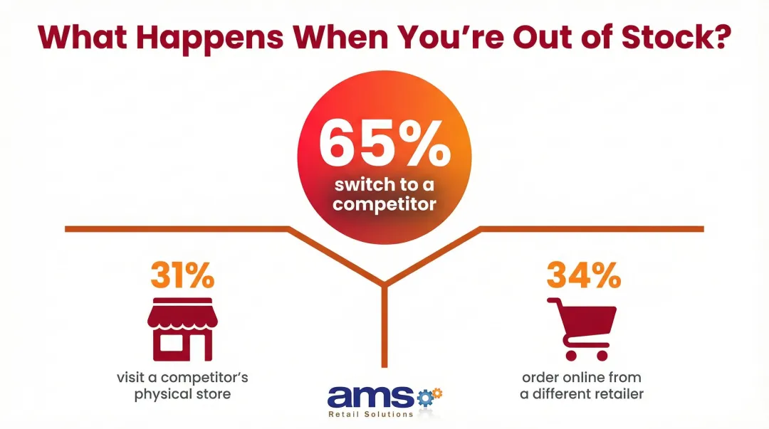 65 percent of customers switch competitors after retail stockout infographic