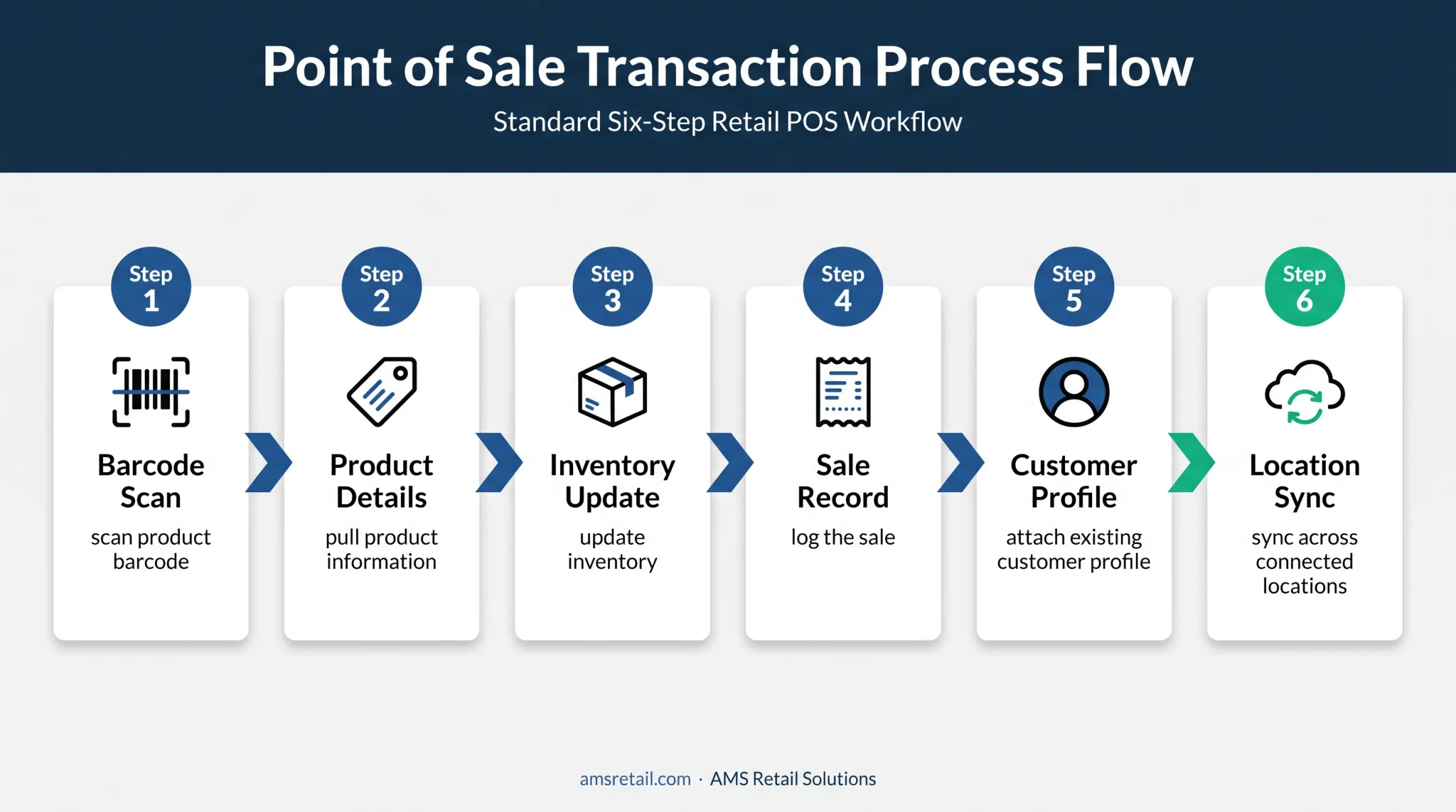 Six-step cloud POS transaction workflow from scan to synchronized inventory