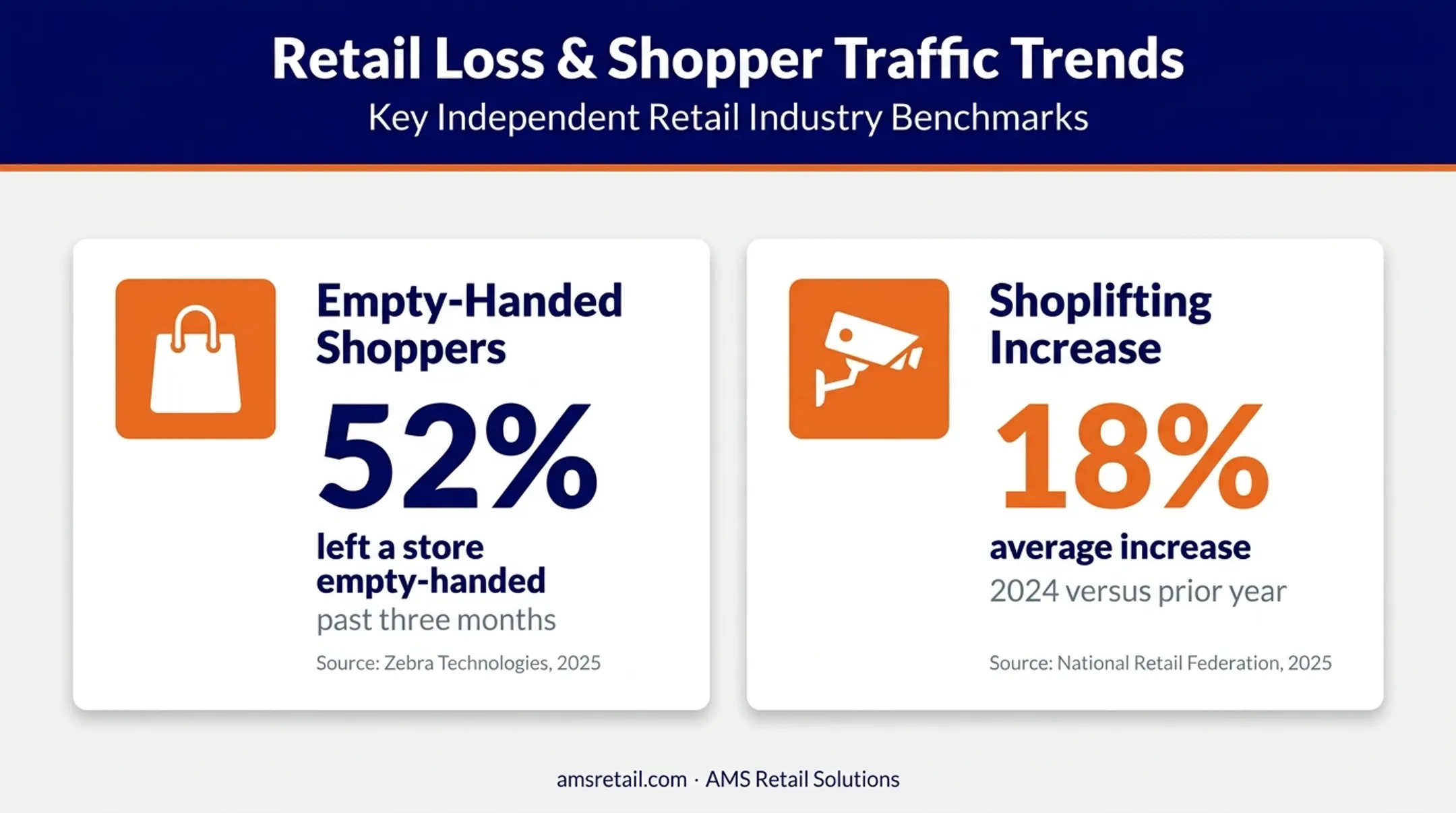 Retail shopper abandonment and shoplifting increase statistics comparison