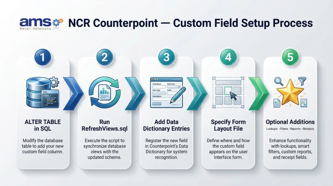 5-step NCR Counterpoint custom database field creation process flow