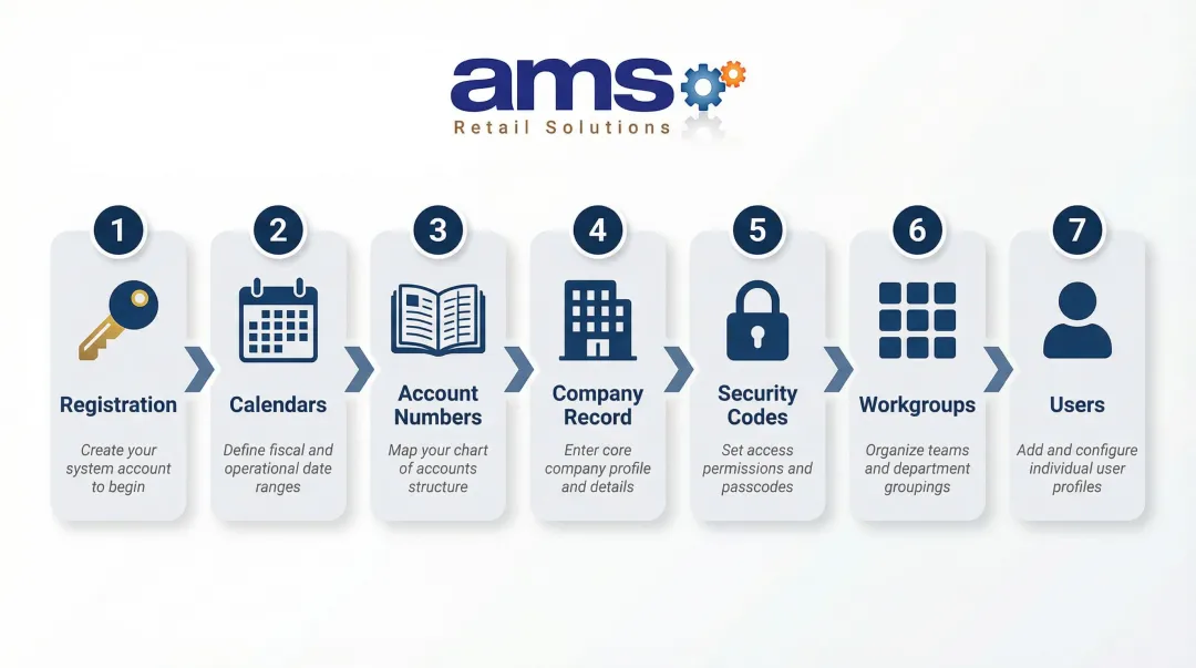 7-step NCR Counterpoint system setup sequence from registration to users