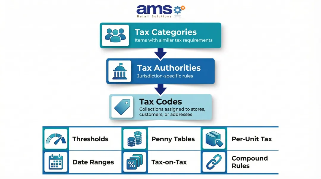 NCR Counterpoint three-tier tax setup hierarchy from categories to tax codes