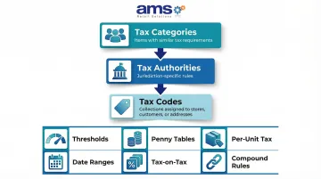 NCR Voyix Counterpoint three-tier tax setup hierarchy from categories to tax codes