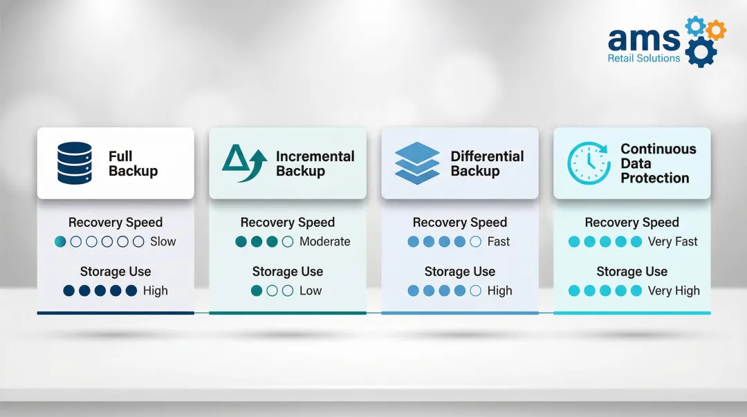 Four POS backup types comparison full incremental differential and CDP