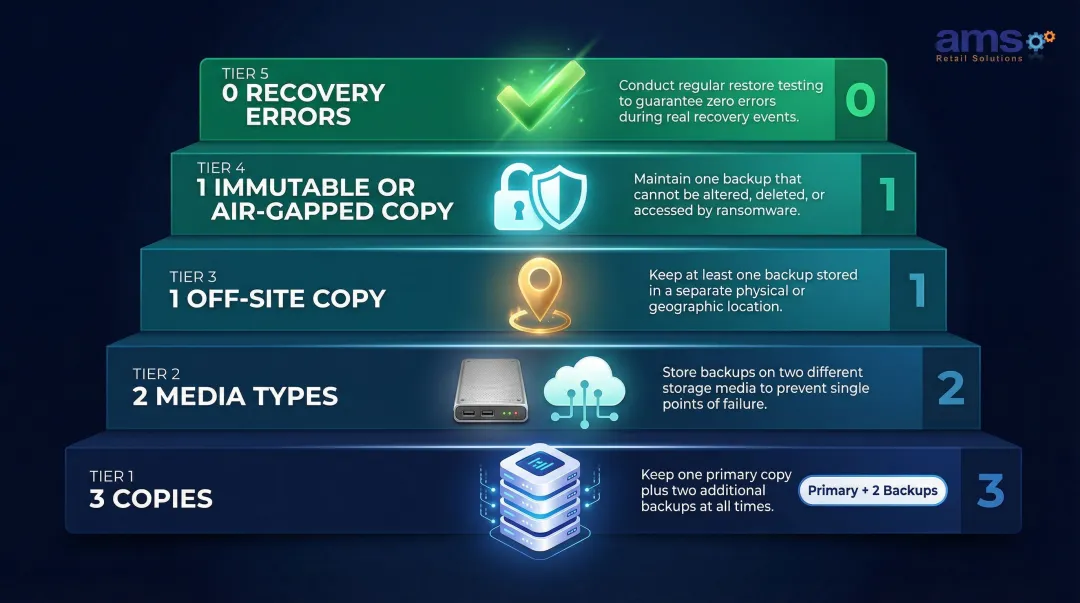 3-2-1-1-0 backup rule layers for ransomware protection explained visually