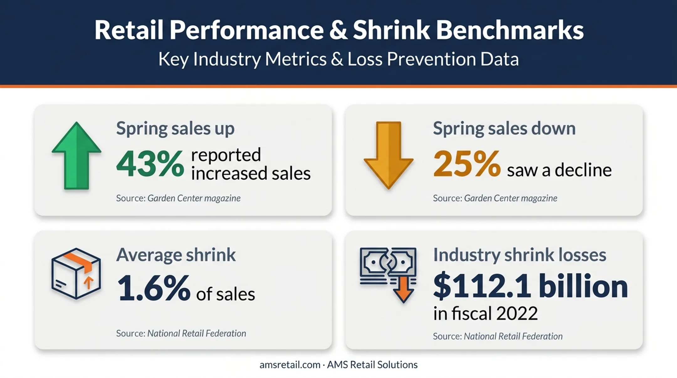 Specialty retail sales volatility and shrink loss statistics infographic