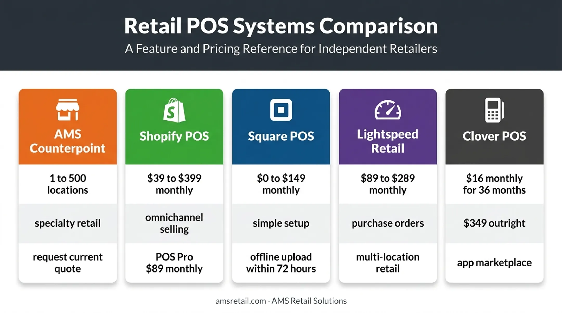 Five POS systems for specialty retail comparison infographic