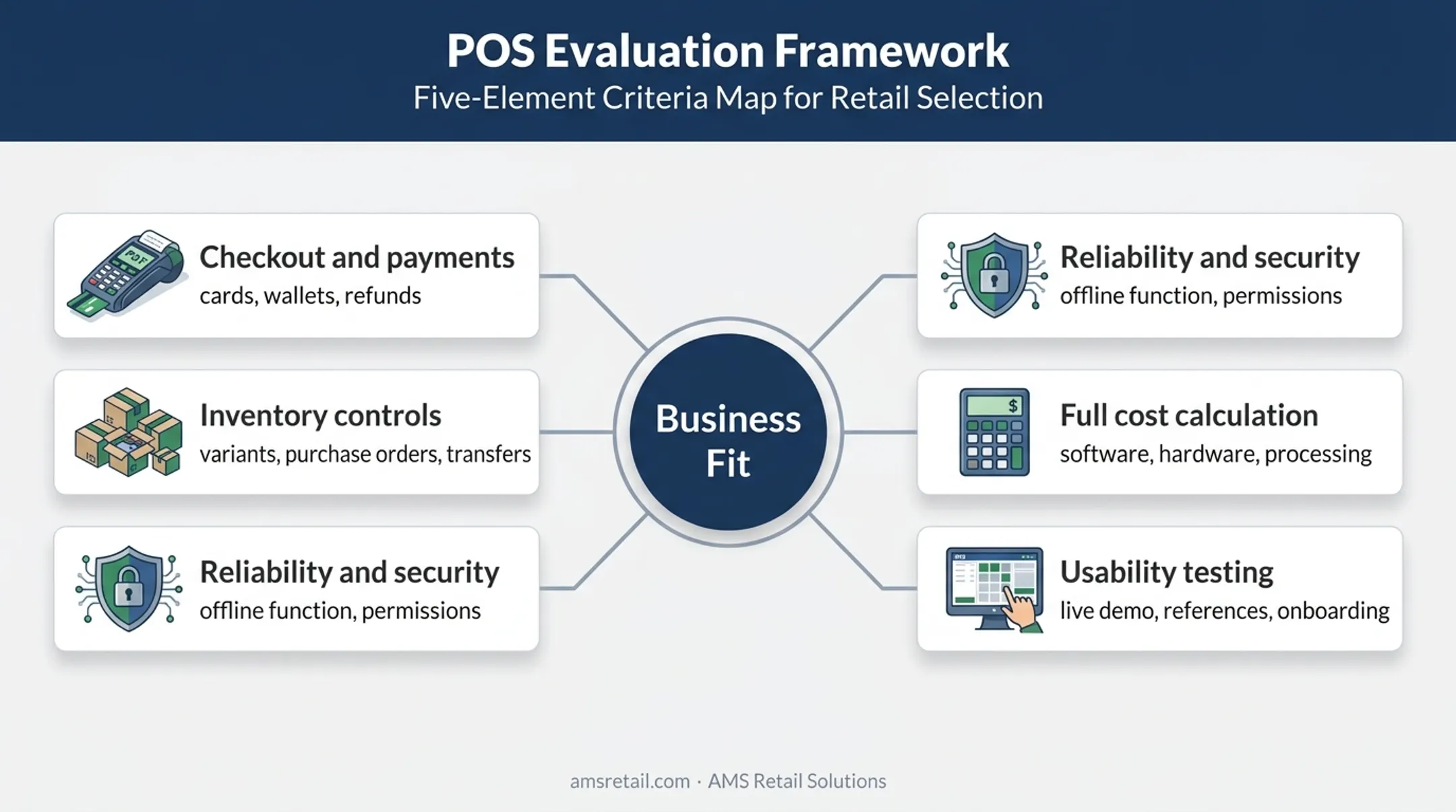POS system evaluation framework for small retail businesses