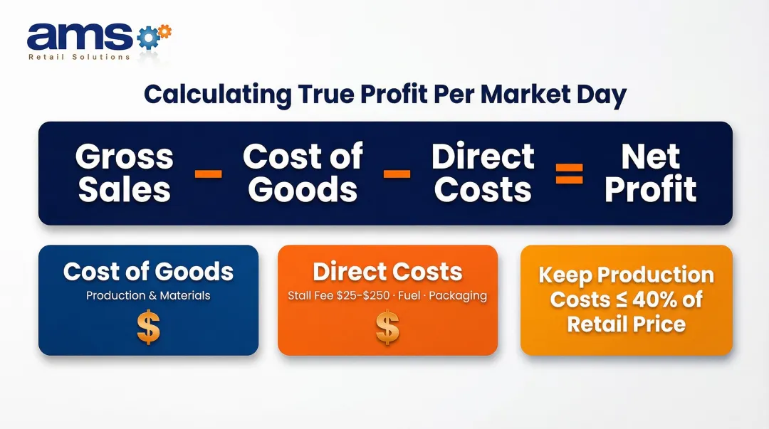 Farmers market vendor profit calculation formula with cost breakdown components