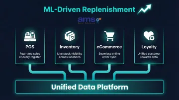 FieldStack unified commerce platform architecture connecting POS inventory eCommerce and loyalty