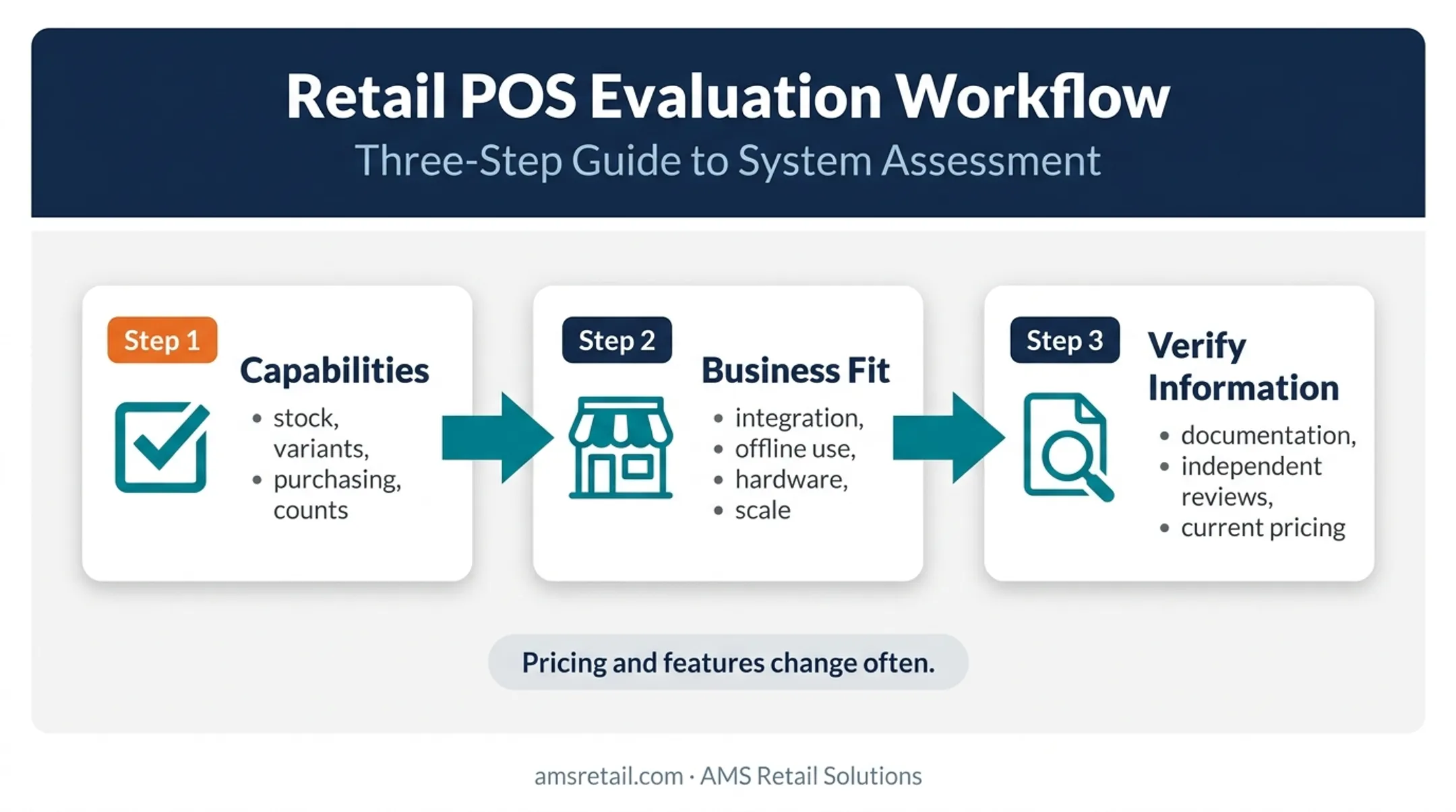 Three-step retail inventory software evaluation workflow