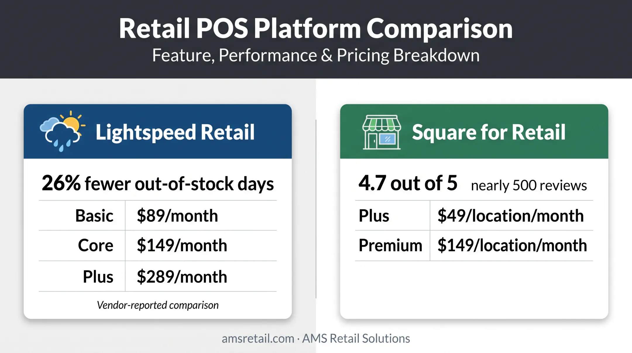 Lightspeed and Square retail inventory software comparison with pricing