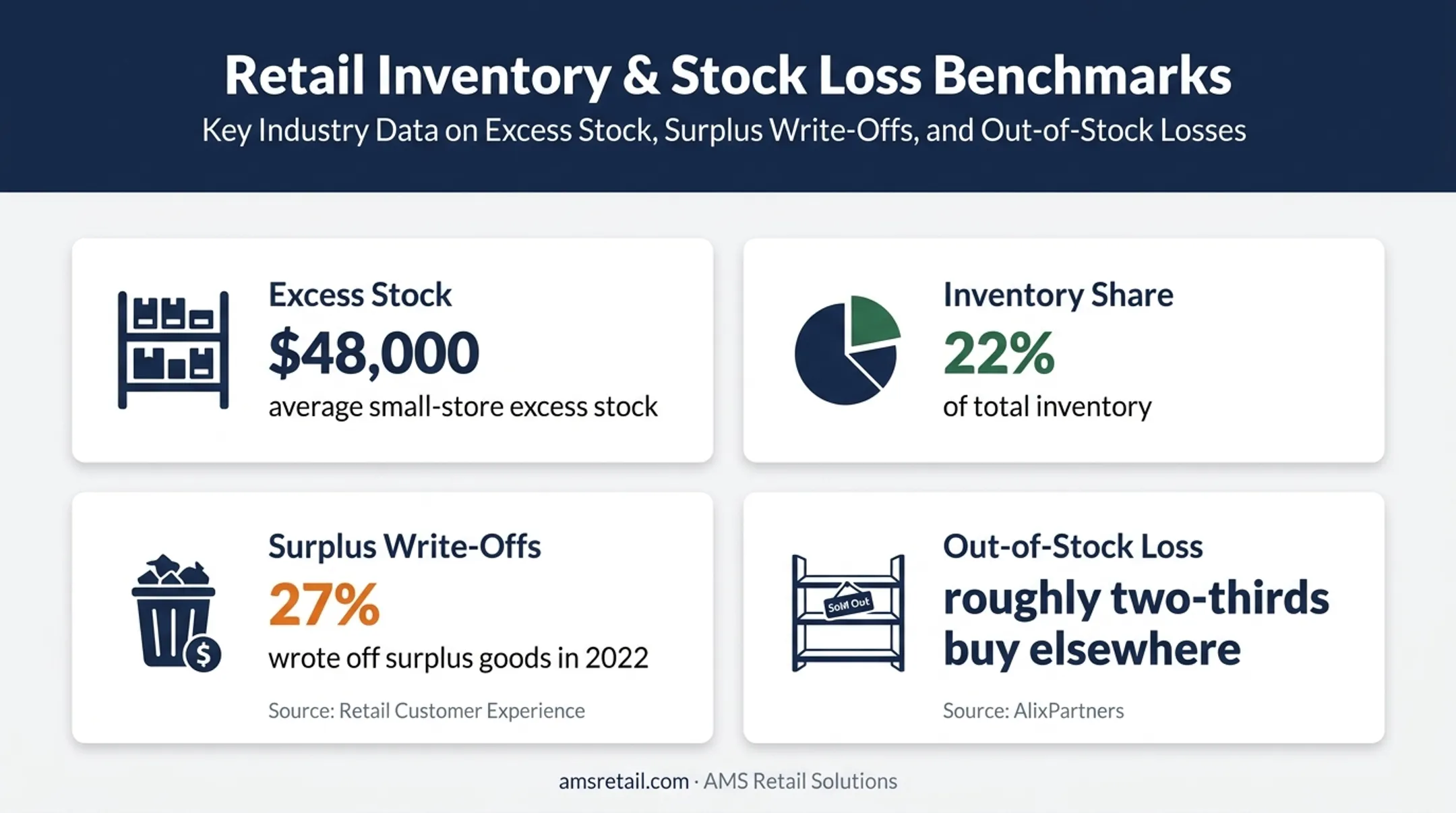 Retail inventory excess stock and out-of-stock customer impact statistics