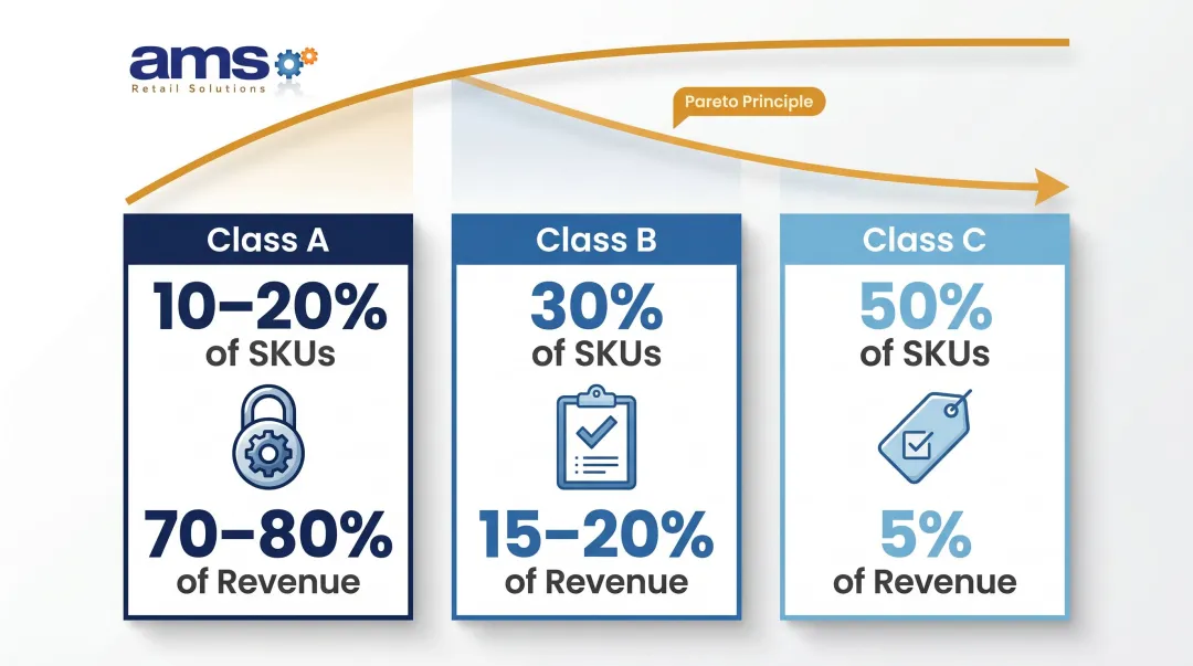 ABC inventory analysis three-tier classification system for retail SKU management