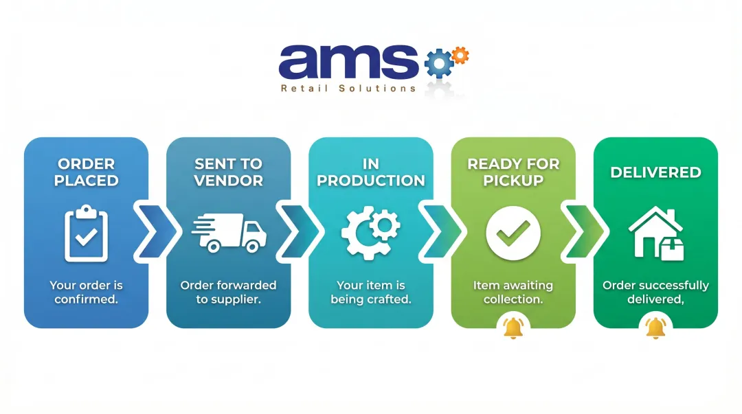 5-stage custom order fulfillment workflow from order placed to delivery