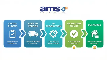 5-stage custom order fulfillment workflow from order placed to delivery