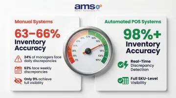 Manual versus automated inventory accuracy rate comparison statistics infographic