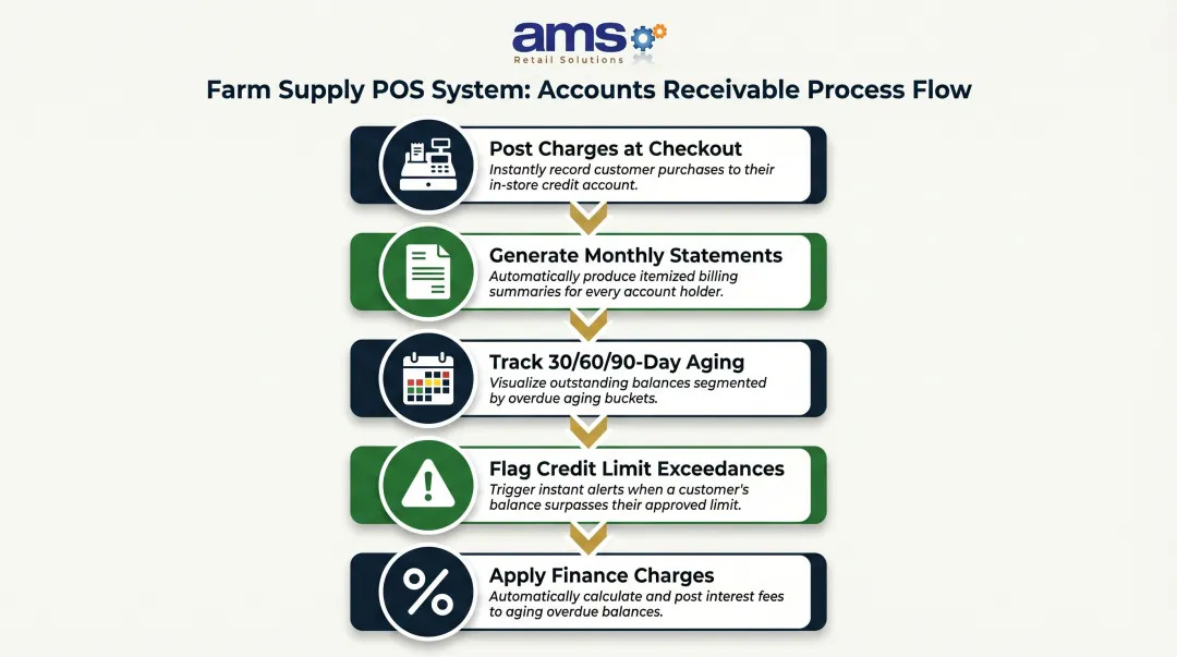 Five-step wholesale accounts receivable POS workflow for farm supply stores