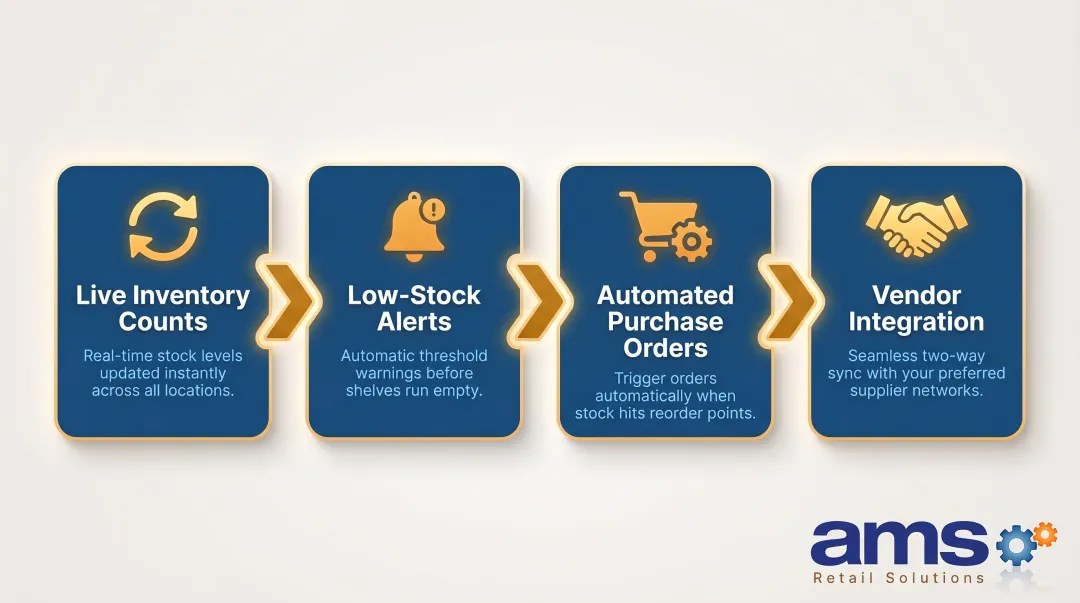 Four-part real-time inventory management feature set for ranch supply POS systems