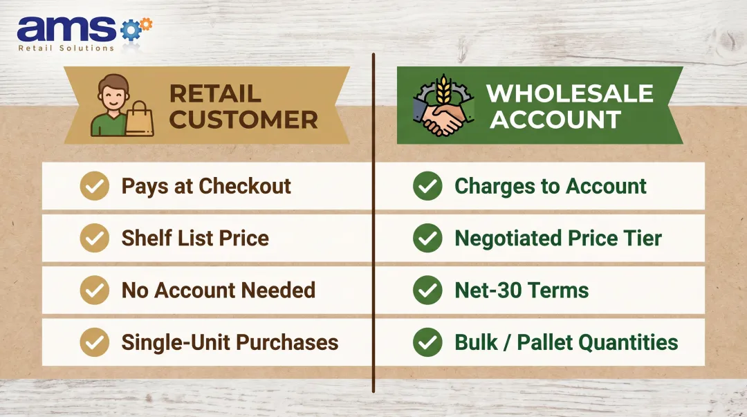Retail versus wholesale farm supply customer comparison infographic with key differences
