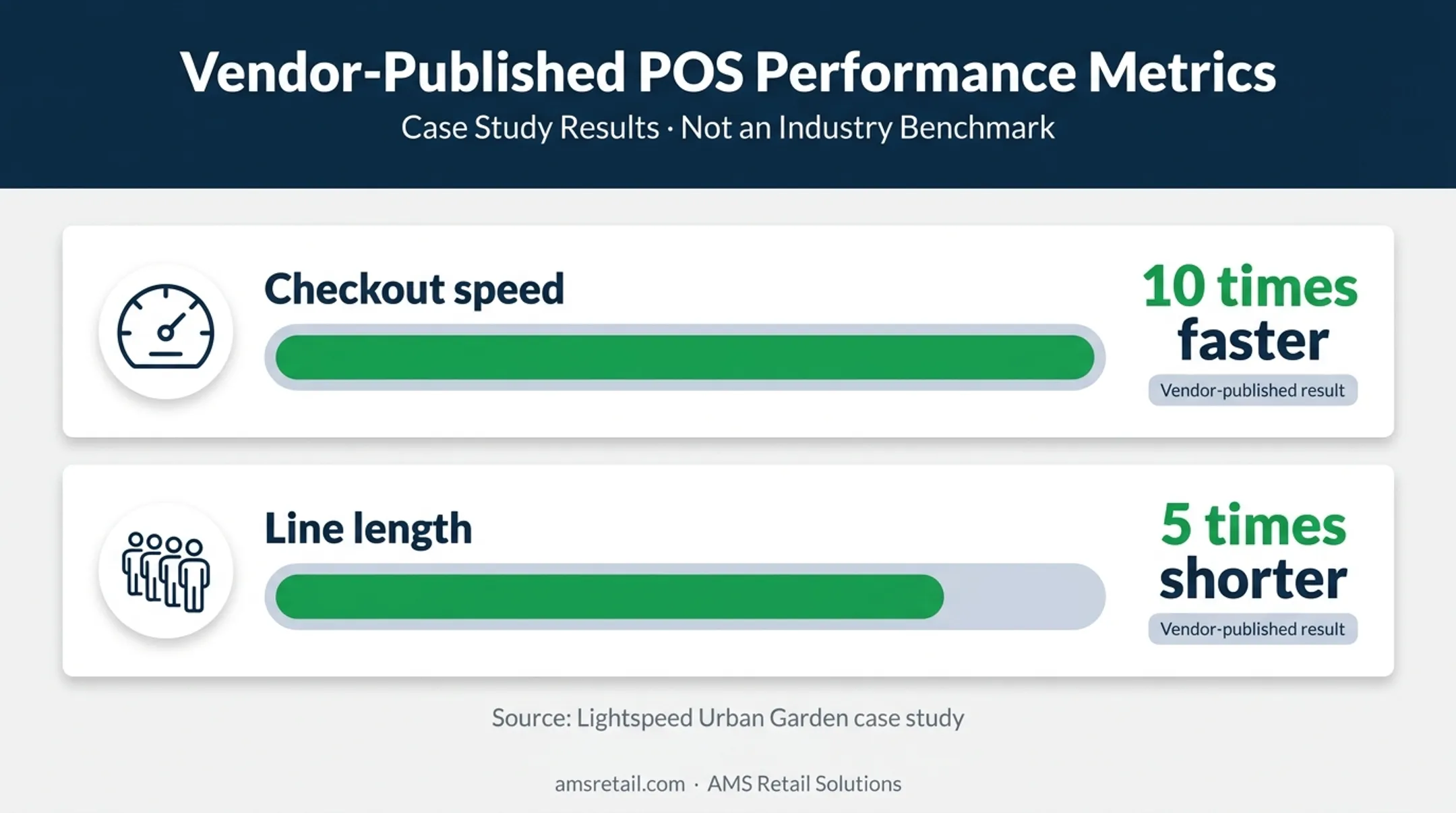Urban Garden POS case study showing faster checkout and shorter lines