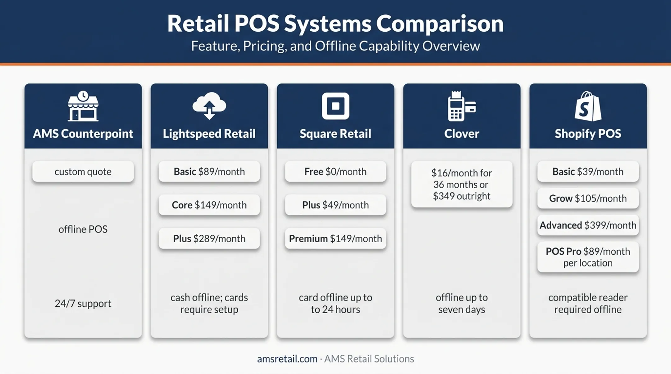 Five tablet POS systems pricing hardware and offline support comparison
