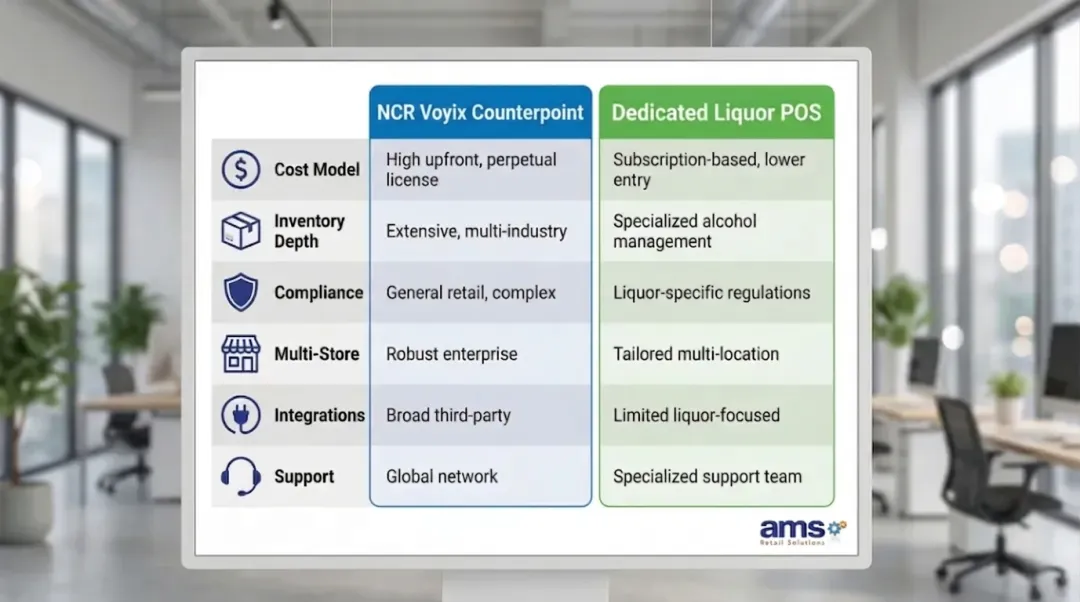 NCR Voyix Counterpoint versus dedicated liquor POS six-category side-by-side comparison chart