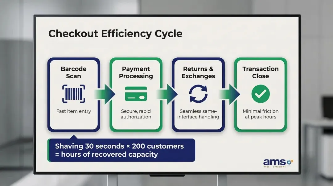 4 checkout efficiency benefits of NCR Voyix Counterpoint POS for specialty retailers