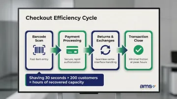 4 checkout efficiency benefits of NCR Voyix Counterpoint POS for specialty retailers
