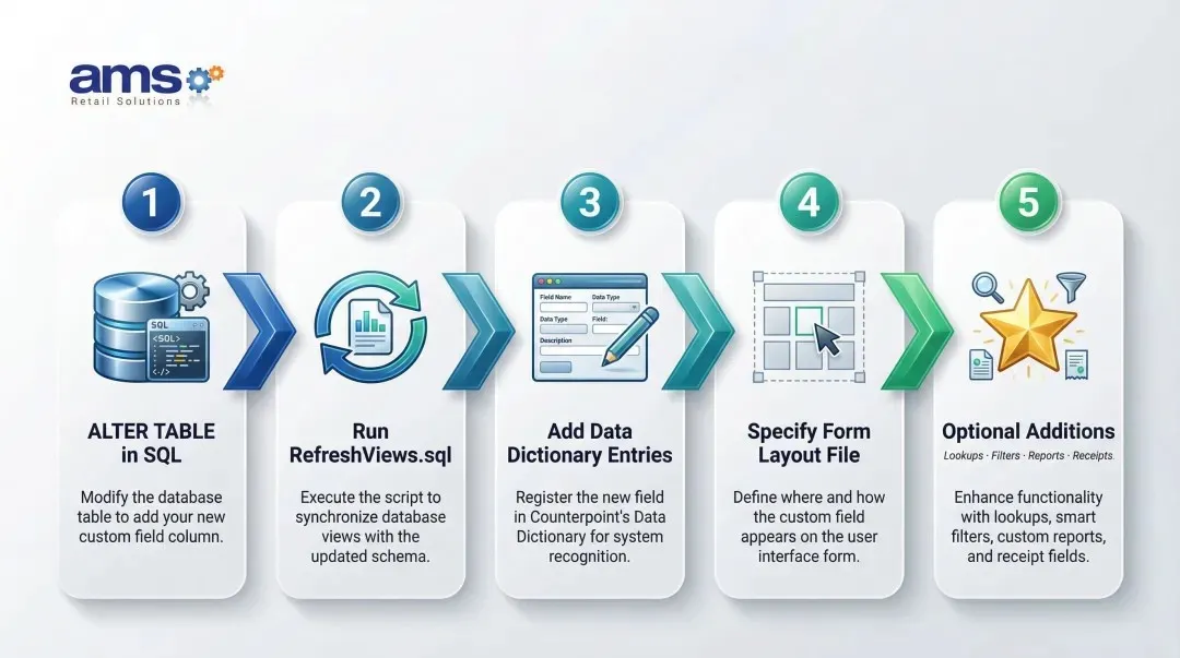 5-step NCR Voyix Counterpoint custom database field creation process flow