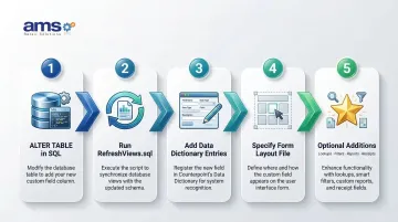 5-step NCR Voyix Counterpoint custom database field creation process flow