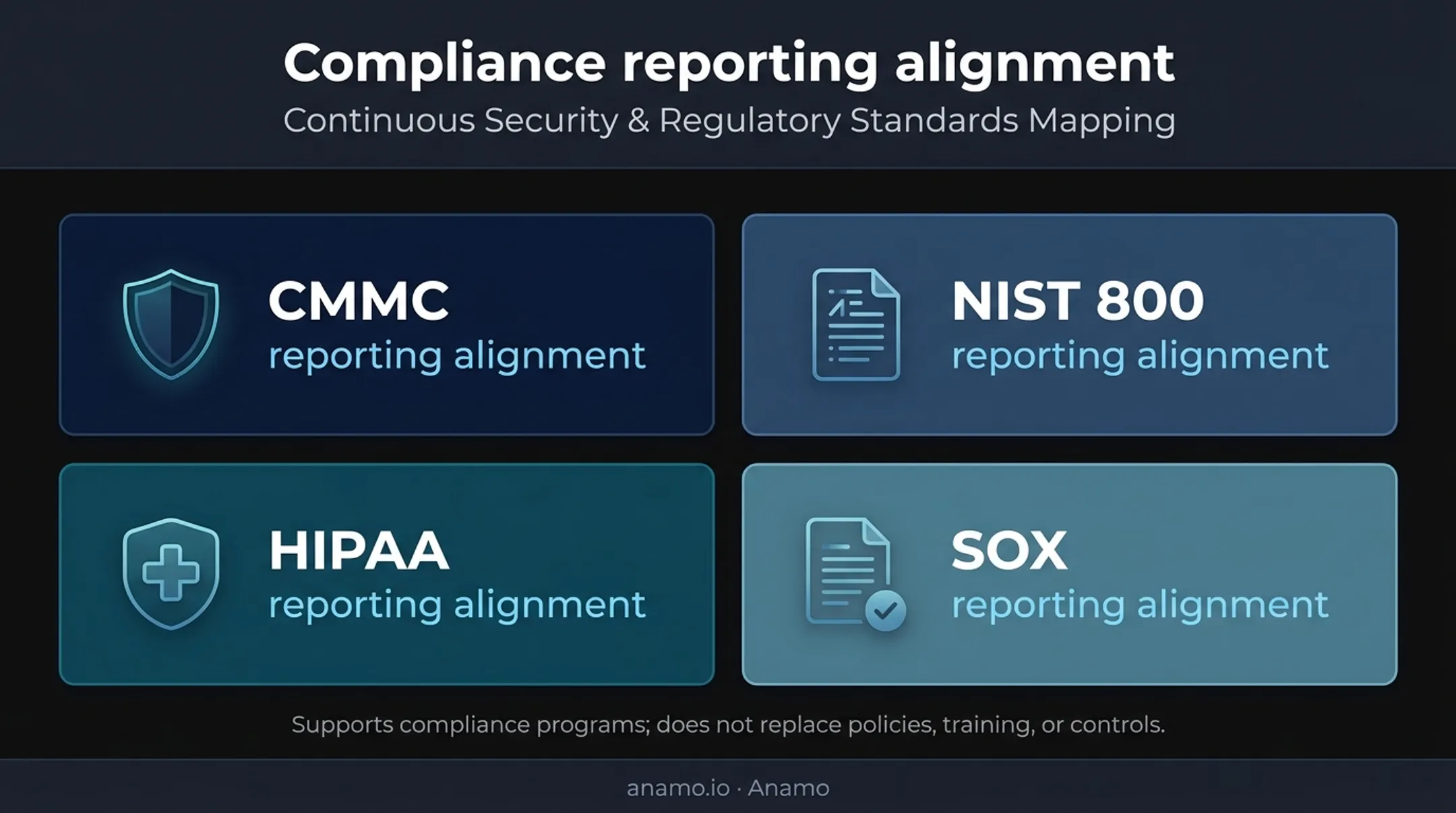 Endpoint security compliance reporting alignment across four frameworks