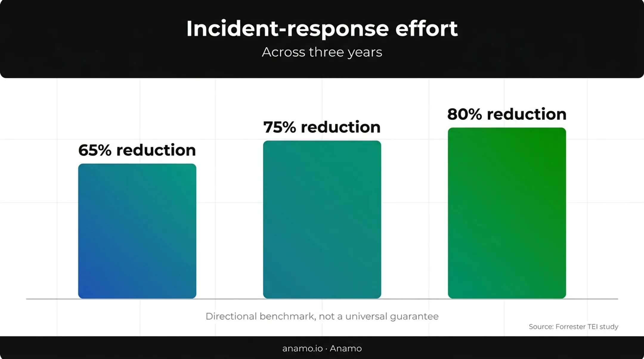 Three-year modeled incident response effort reduction percentages