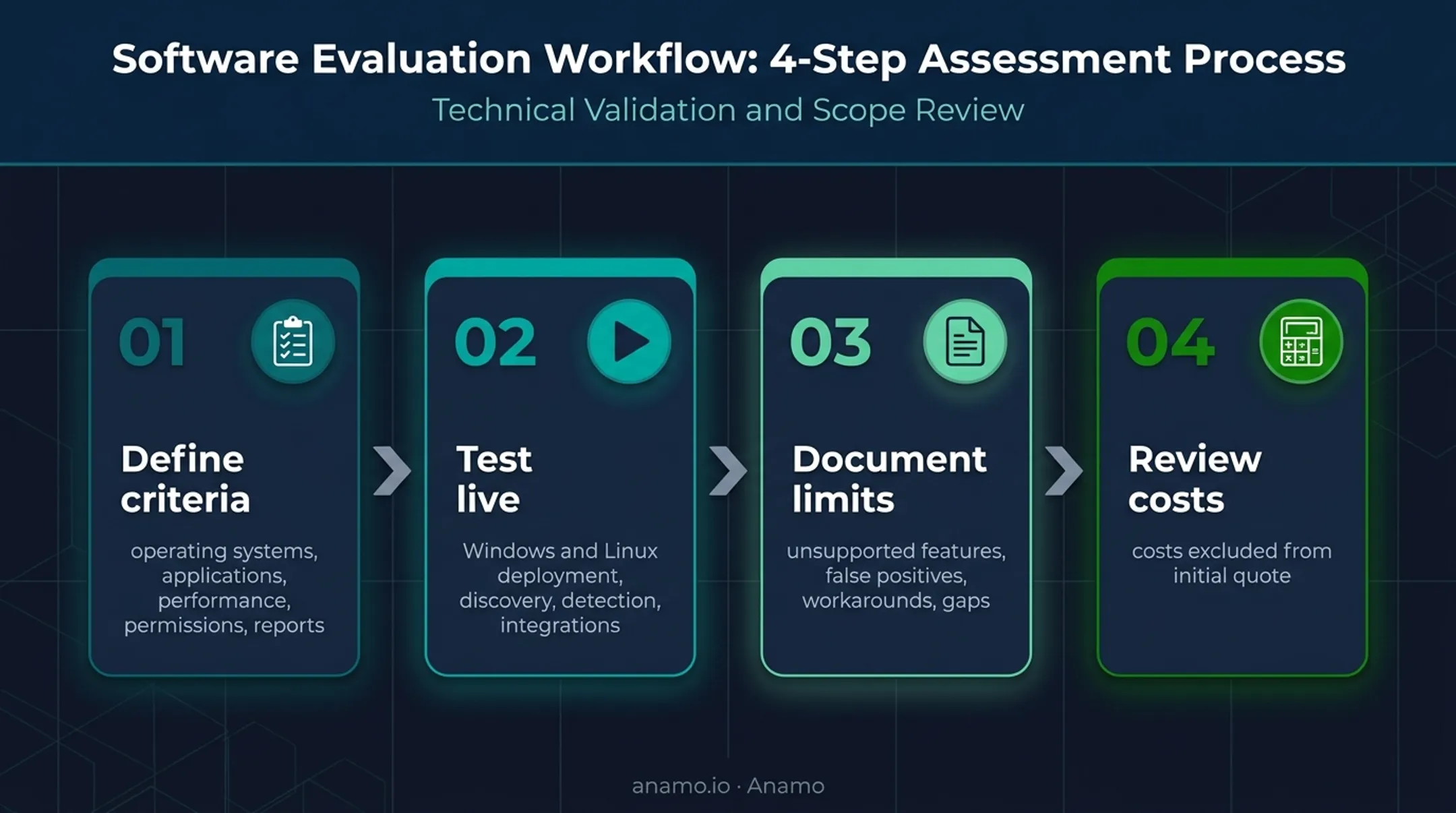 Four-phase endpoint security proof-of-concept evaluation workflow
