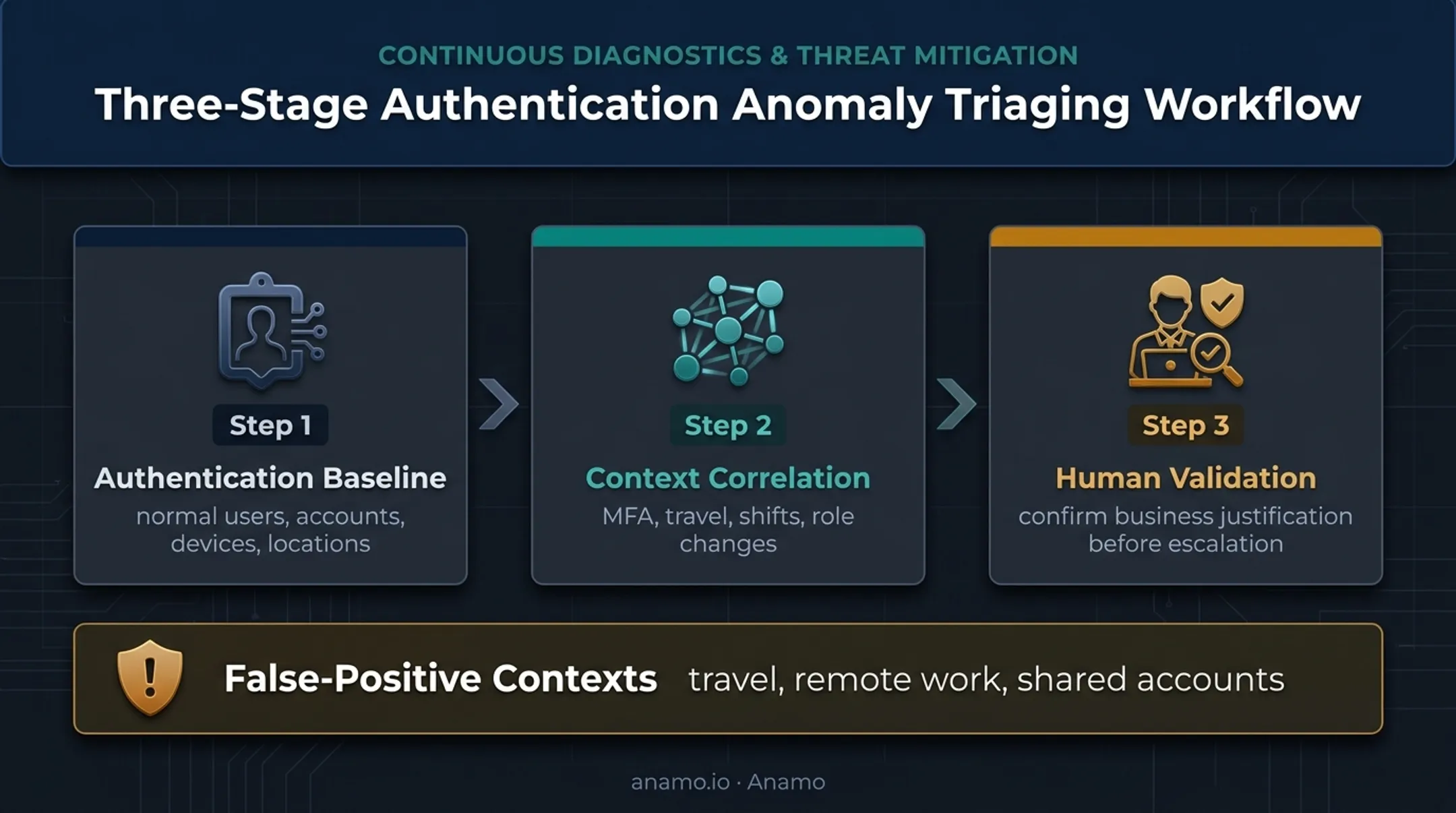 Three-stage identity monitoring workflow for insider threat detection