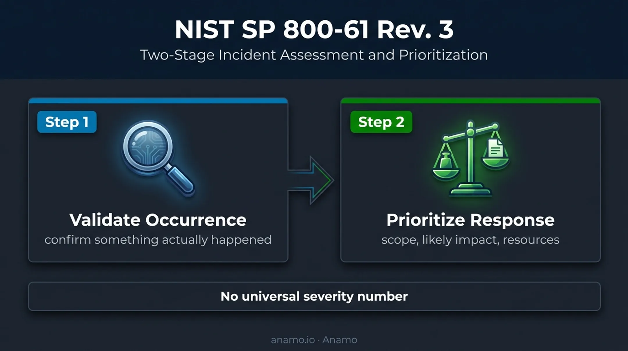 NIST insider threat incident triage process from validation to prioritization