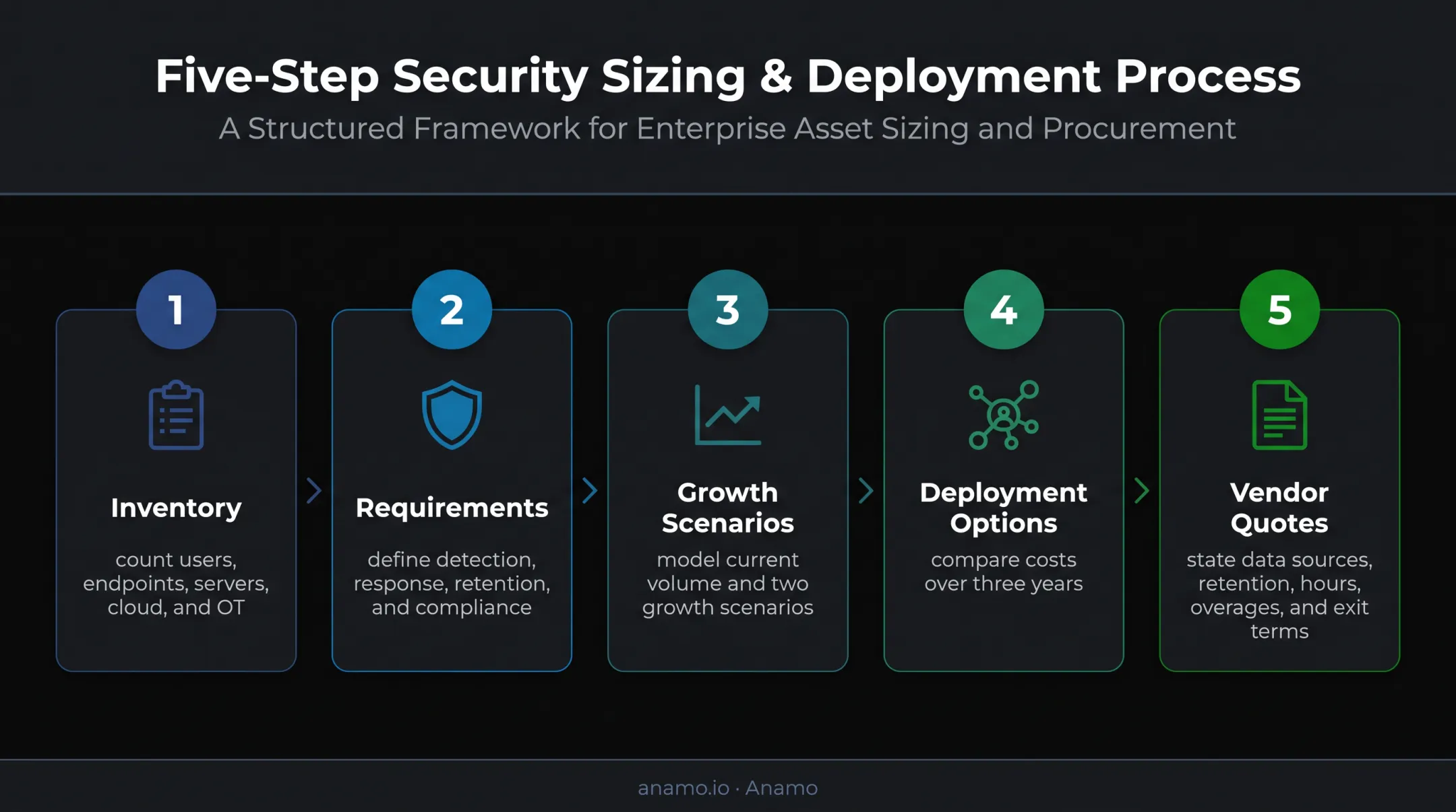 Five-step SIEM budgeting process from inventory to comparable quotes