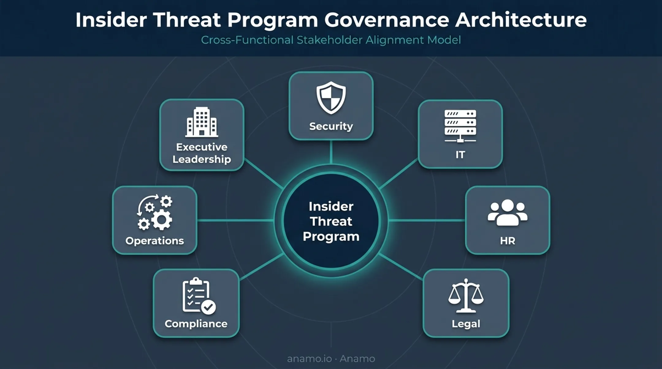 Insider threat program governance stakeholders and oversight structure