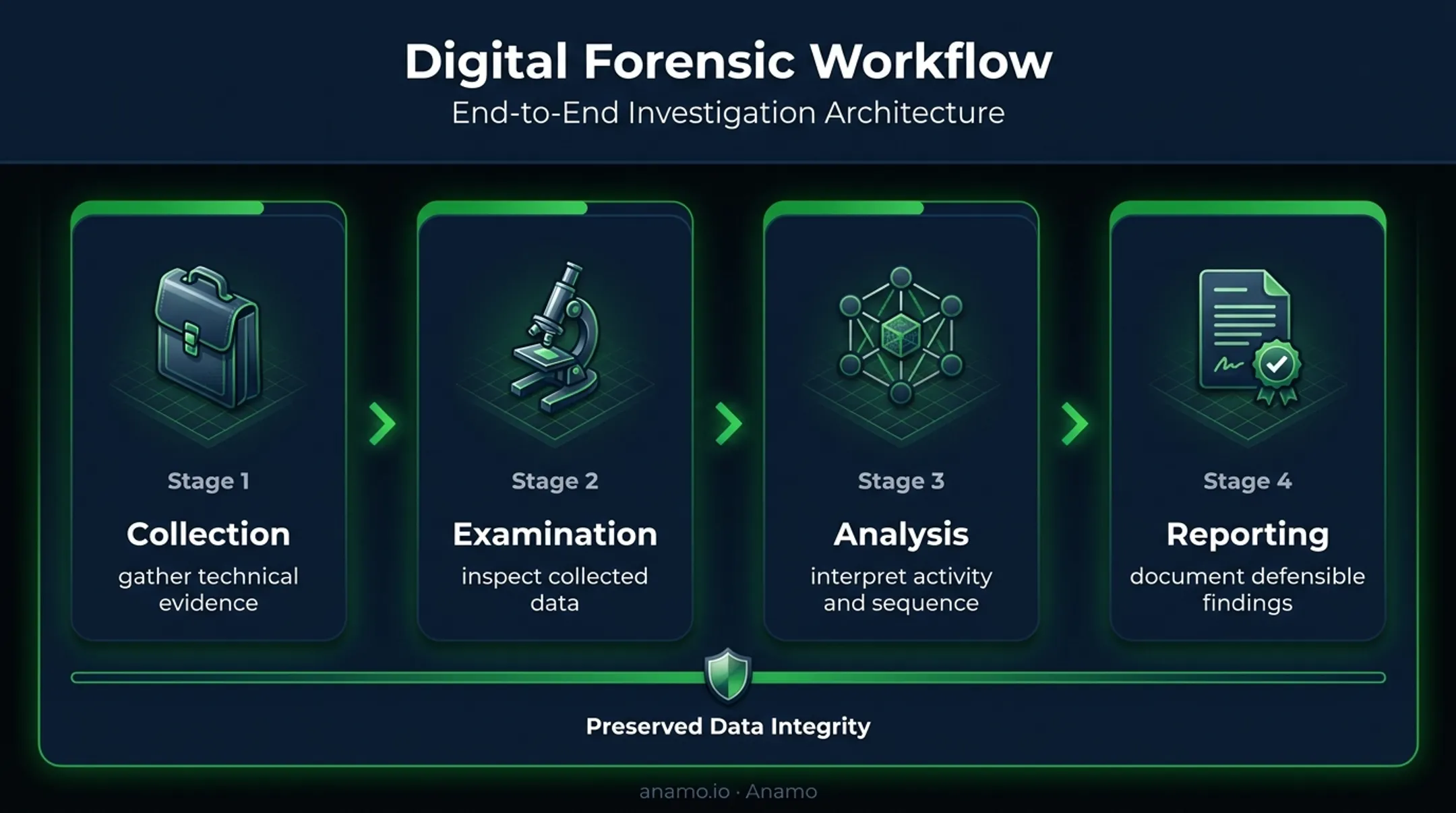 Four-stage digital forensic investigation workflow for insider activity
