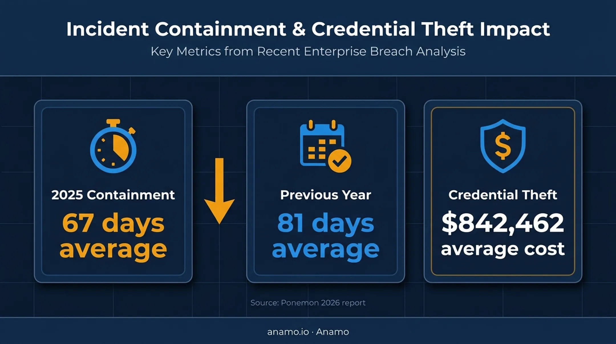 Insider incident containment time and credential theft cost statistics