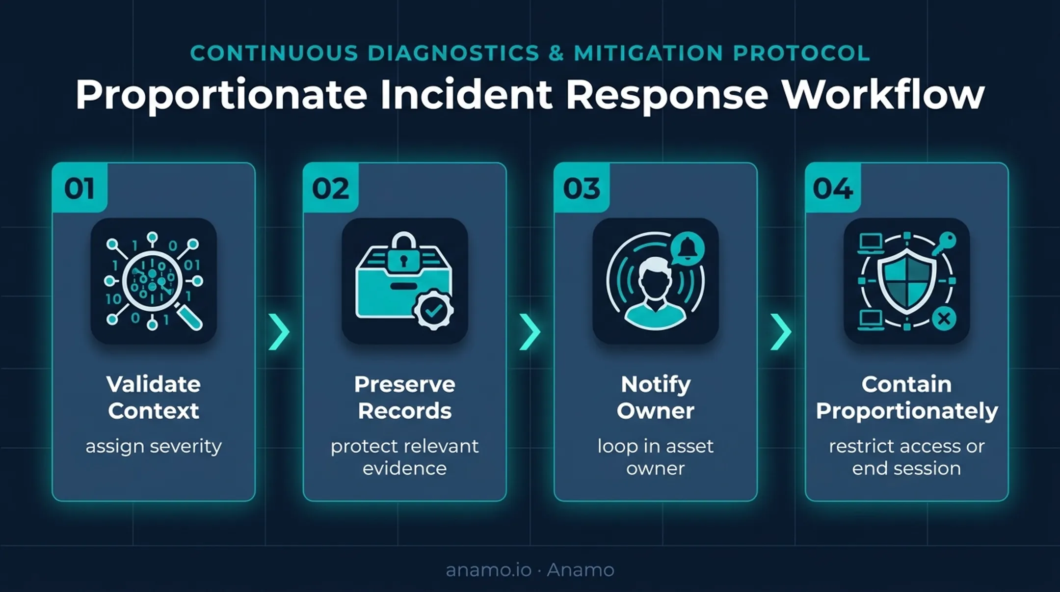 Four-step insider risk alert response and containment workflow