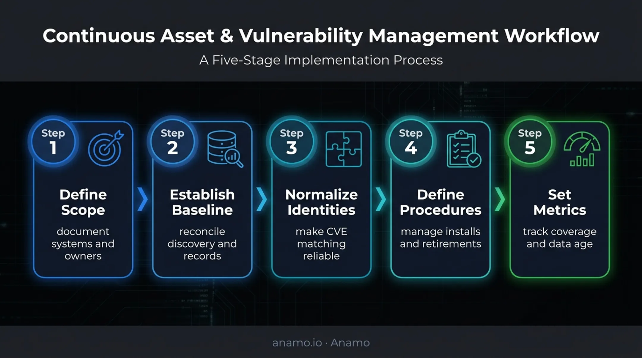 Five-step security-focused software inventory implementation process