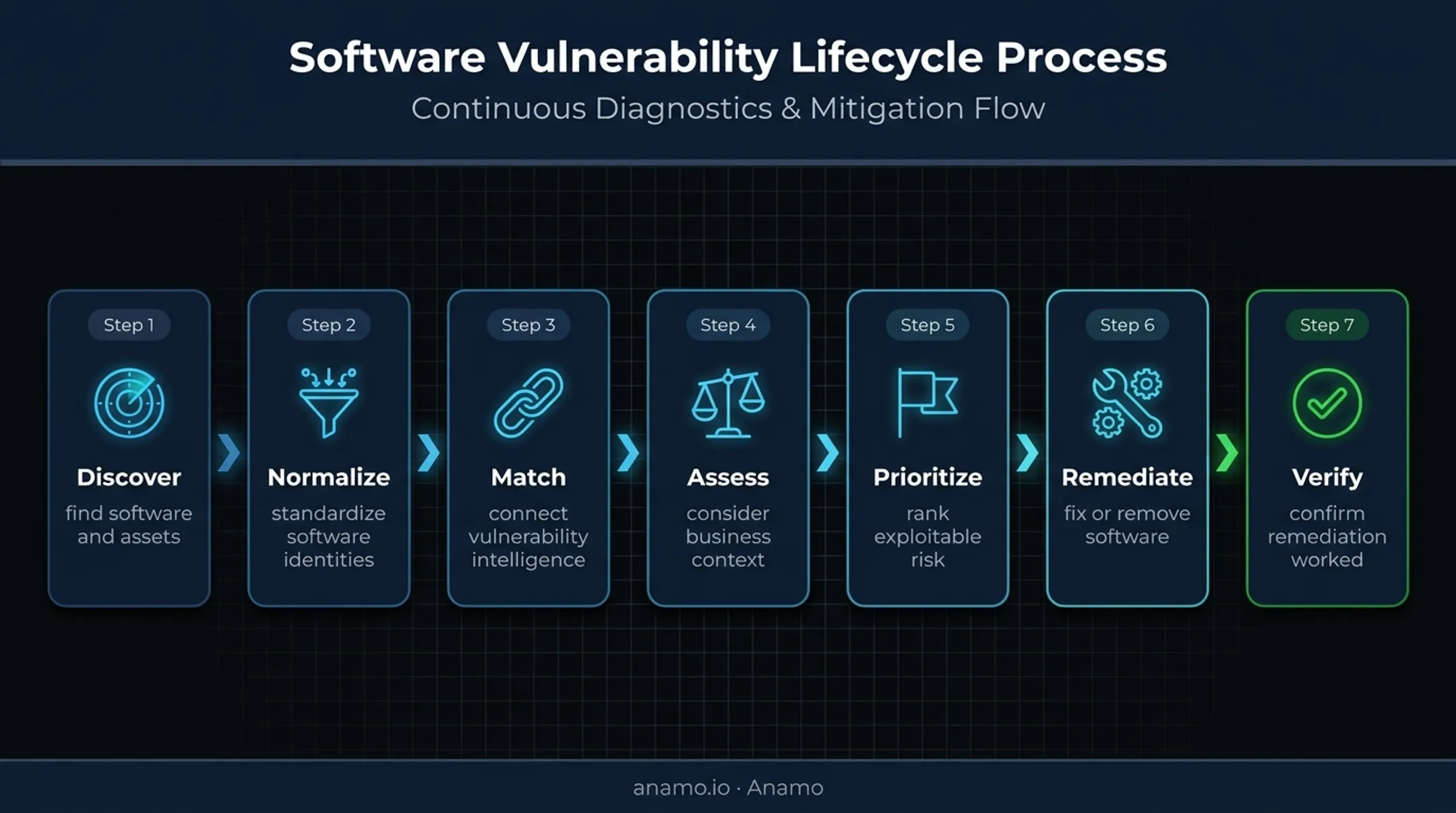 Seven-stage software inventory vulnerability management workflow